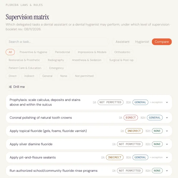 The Florida supervision matrix comparing the supervision level for a dental assistant and a dental hygienist on each delegated task.